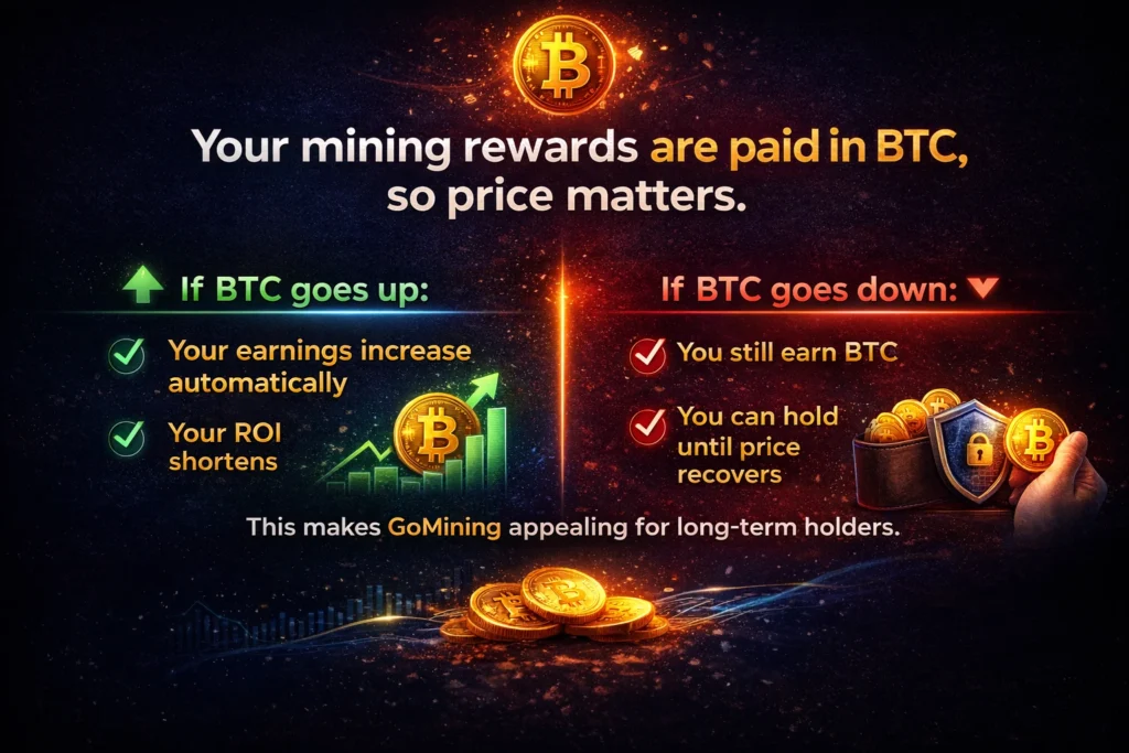 gomining roi calculator bitcoin price goes up down btc profits