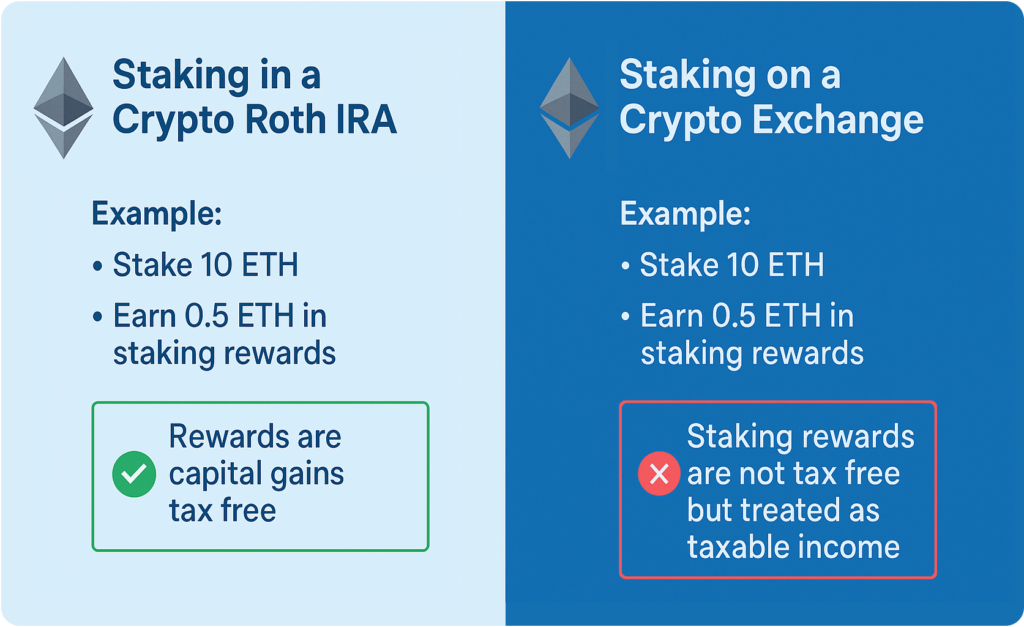 How iTrustCapital Staking Ethereum Rewards Work